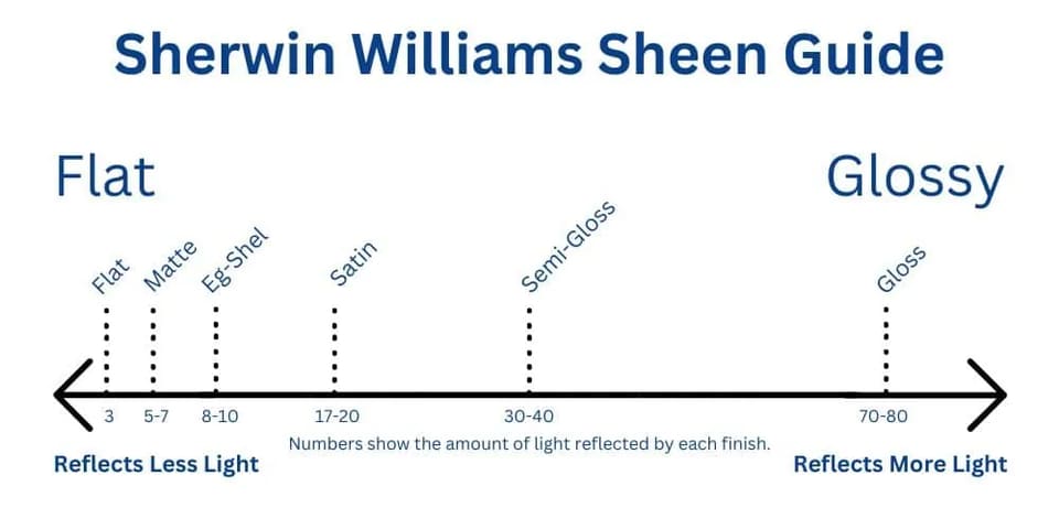 Chart showing the sheens available for Sherwin Williams paint