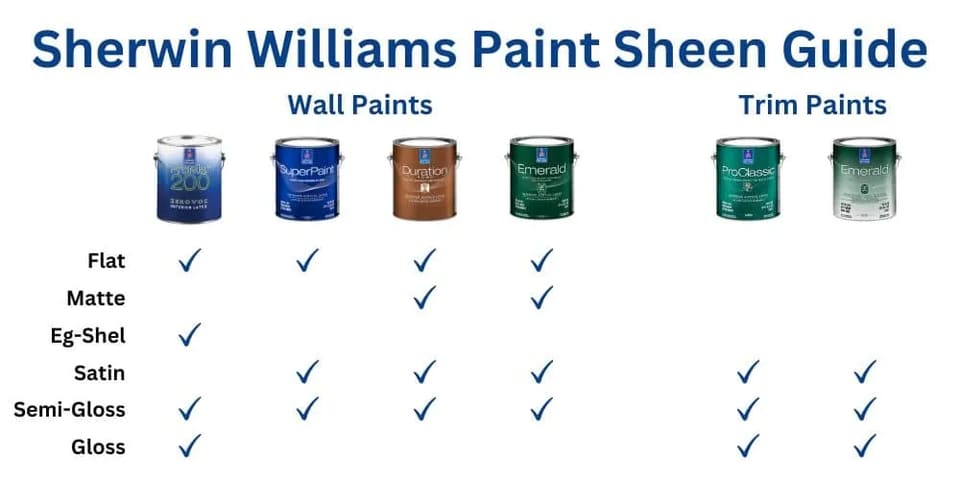 chart showing the various paints and sheens available from sherwin williams